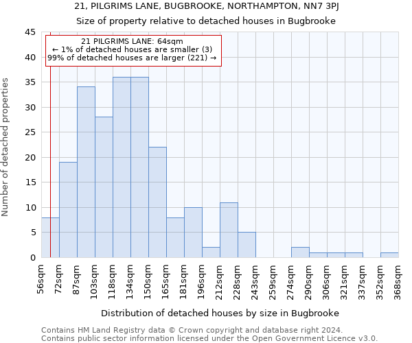 21, PILGRIMS LANE, BUGBROOKE, NORTHAMPTON, NN7 3PJ: Size of property relative to detached houses in Bugbrooke