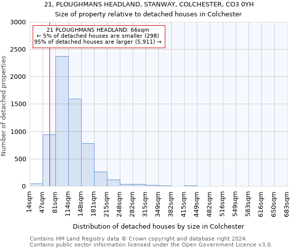 21, PLOUGHMANS HEADLAND, STANWAY, COLCHESTER, CO3 0YH: Size of property relative to detached houses in Colchester