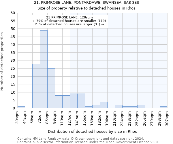 21, PRIMROSE LANE, PONTARDAWE, SWANSEA, SA8 3ES: Size of property relative to detached houses in Rhos