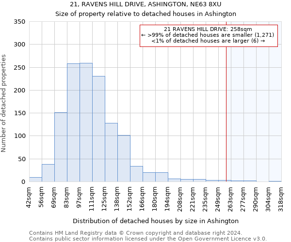 21, RAVENS HILL DRIVE, ASHINGTON, NE63 8XU: Size of property relative to detached houses in Ashington