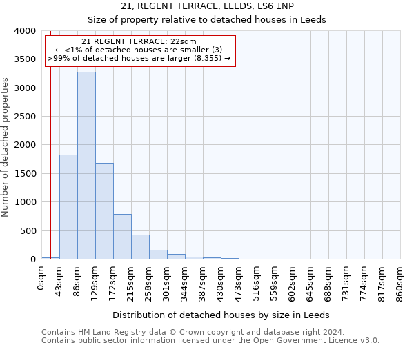 21, REGENT TERRACE, LEEDS, LS6 1NP: Size of property relative to detached houses in Leeds