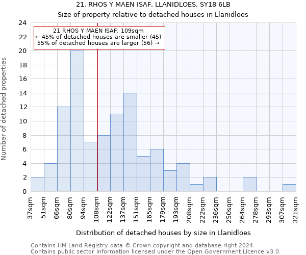 21, RHOS Y MAEN ISAF, LLANIDLOES, SY18 6LB: Size of property relative to detached houses in Llanidloes