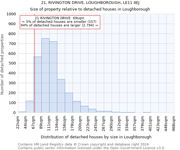 21, RIVINGTON DRIVE, LOUGHBOROUGH, LE11 4EJ: Size of property relative to detached houses in Loughborough
