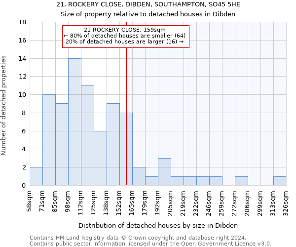 21, ROCKERY CLOSE, DIBDEN, SOUTHAMPTON, SO45 5HE: Size of property relative to detached houses in Dibden