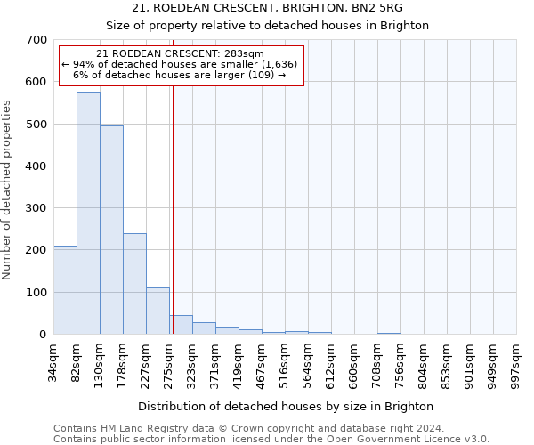 21, ROEDEAN CRESCENT, BRIGHTON, BN2 5RG: Size of property relative to detached houses in Brighton