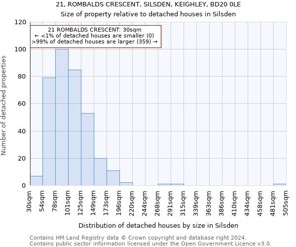 21, ROMBALDS CRESCENT, SILSDEN, KEIGHLEY, BD20 0LE: Size of property relative to detached houses in Silsden