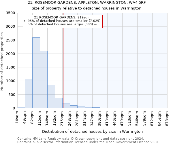21, ROSEMOOR GARDENS, APPLETON, WARRINGTON, WA4 5RF: Size of property relative to detached houses in Warrington