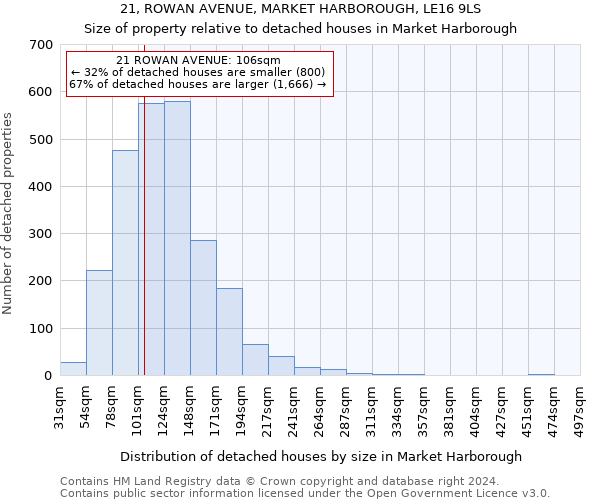 21, ROWAN AVENUE, MARKET HARBOROUGH, LE16 9LS: Size of property relative to detached houses in Market Harborough