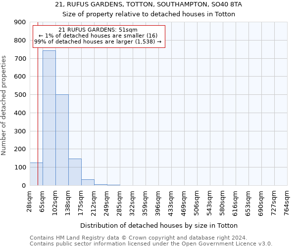 21, RUFUS GARDENS, TOTTON, SOUTHAMPTON, SO40 8TA: Size of property relative to detached houses in Totton