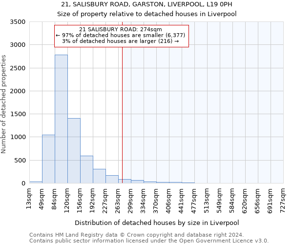 21, SALISBURY ROAD, GARSTON, LIVERPOOL, L19 0PH: Size of property relative to detached houses in Liverpool