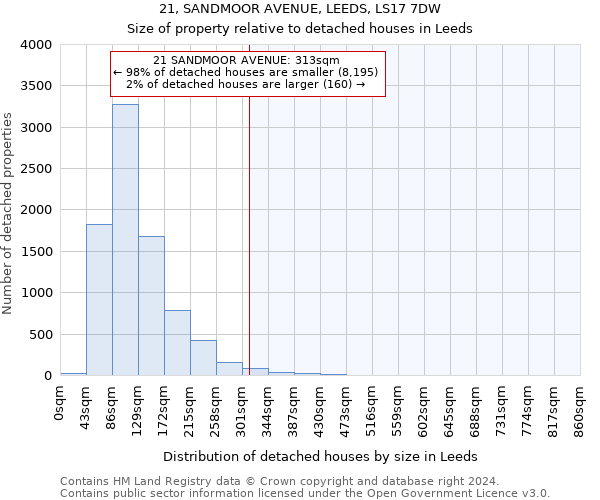 21, SANDMOOR AVENUE, LEEDS, LS17 7DW: Size of property relative to detached houses in Leeds