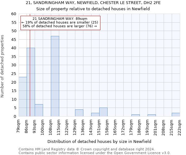 21, SANDRINGHAM WAY, NEWFIELD, CHESTER LE STREET, DH2 2FE: Size of property relative to detached houses in Newfield
