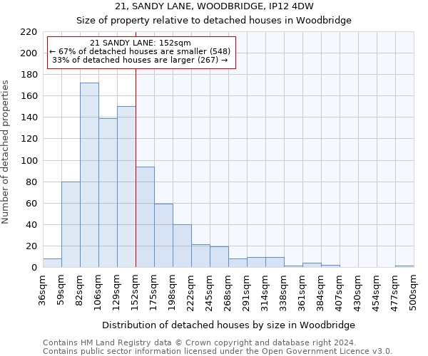 21, SANDY LANE, WOODBRIDGE, IP12 4DW: Size of property relative to detached houses in Woodbridge