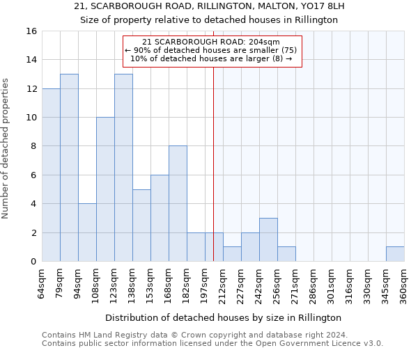 21, SCARBOROUGH ROAD, RILLINGTON, MALTON, YO17 8LH: Size of property relative to detached houses in Rillington