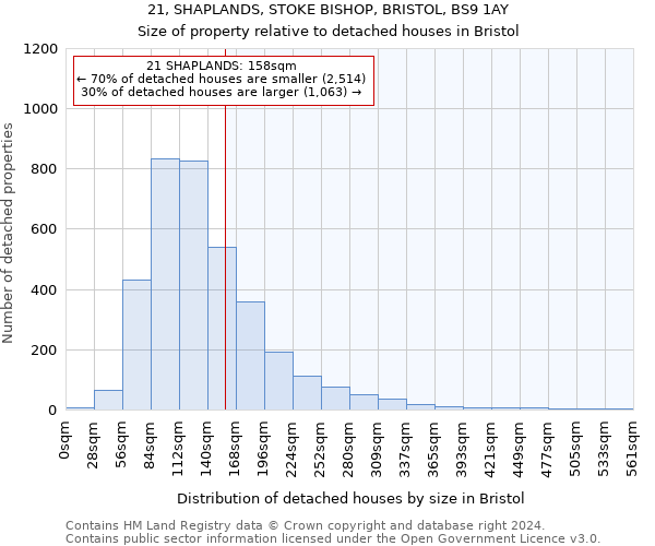 21, SHAPLANDS, STOKE BISHOP, BRISTOL, BS9 1AY: Size of property relative to detached houses in Bristol