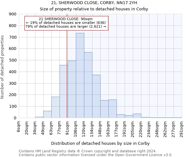 21, SHERWOOD CLOSE, CORBY, NN17 2YH: Size of property relative to detached houses in Corby