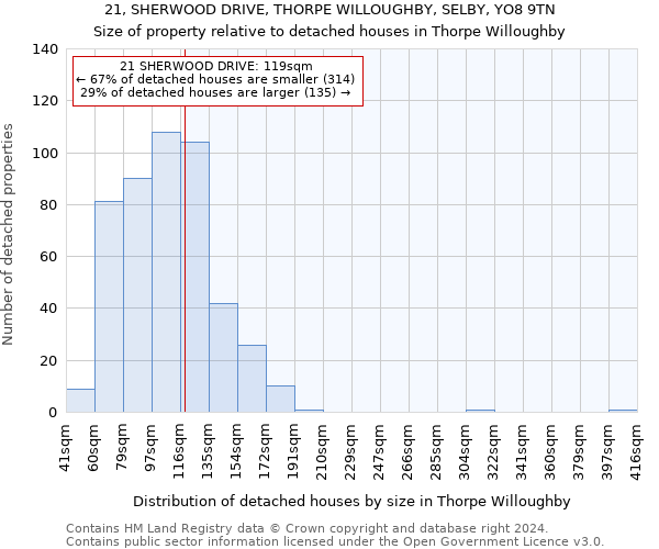 21, SHERWOOD DRIVE, THORPE WILLOUGHBY, SELBY, YO8 9TN: Size of property relative to detached houses in Thorpe Willoughby