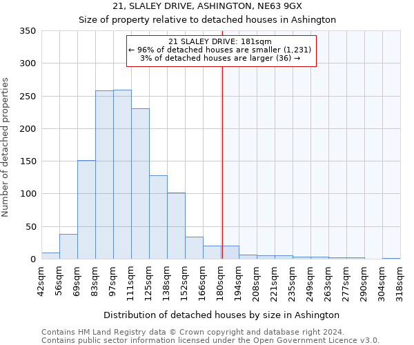 21, SLALEY DRIVE, ASHINGTON, NE63 9GX: Size of property relative to detached houses in Ashington