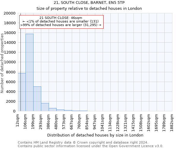 21, SOUTH CLOSE, BARNET, EN5 5TP: Size of property relative to detached houses in London