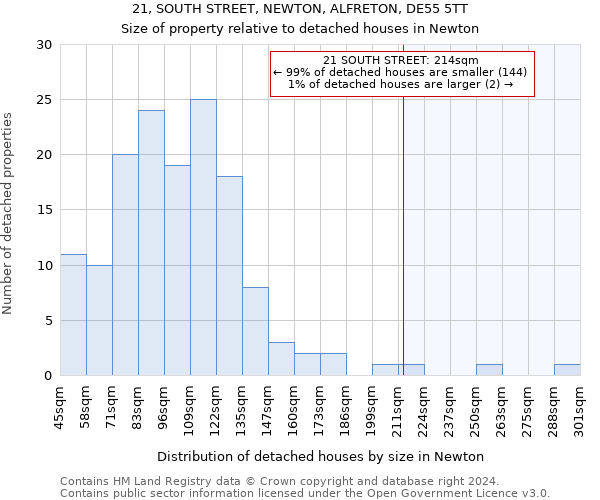 21, SOUTH STREET, NEWTON, ALFRETON, DE55 5TT: Size of property relative to detached houses in Newton