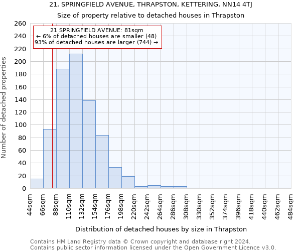 21, SPRINGFIELD AVENUE, THRAPSTON, KETTERING, NN14 4TJ: Size of property relative to detached houses in Thrapston