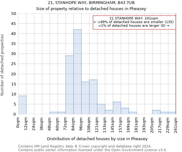 21, STANHOPE WAY, BIRMINGHAM, B43 7UB: Size of property relative to detached houses in Pheasey