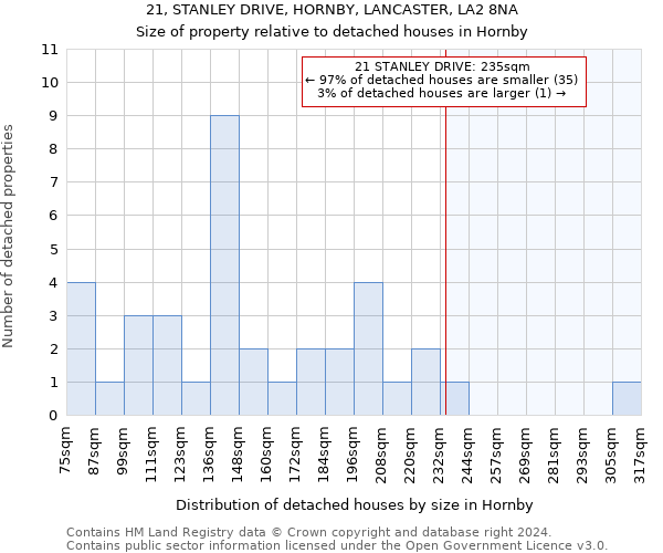 21, STANLEY DRIVE, HORNBY, LANCASTER, LA2 8NA: Size of property relative to detached houses in Hornby