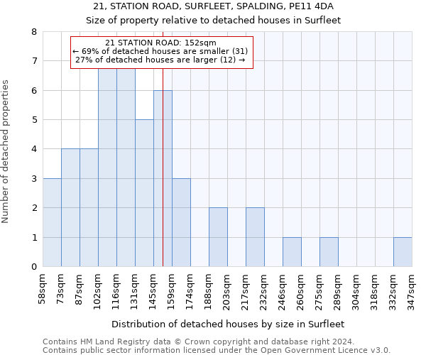 21, STATION ROAD, SURFLEET, SPALDING, PE11 4DA: Size of property relative to detached houses in Surfleet