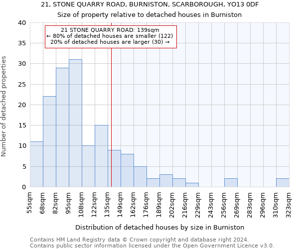 21, STONE QUARRY ROAD, BURNISTON, SCARBOROUGH, YO13 0DF: Size of property relative to detached houses in Burniston