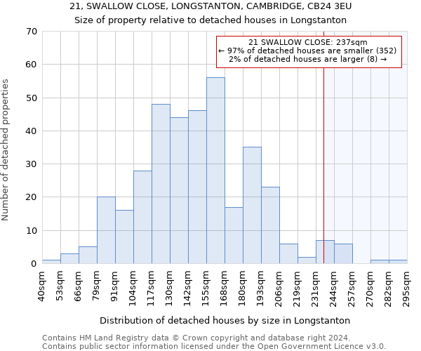 21, SWALLOW CLOSE, LONGSTANTON, CAMBRIDGE, CB24 3EU: Size of property relative to detached houses in Longstanton
