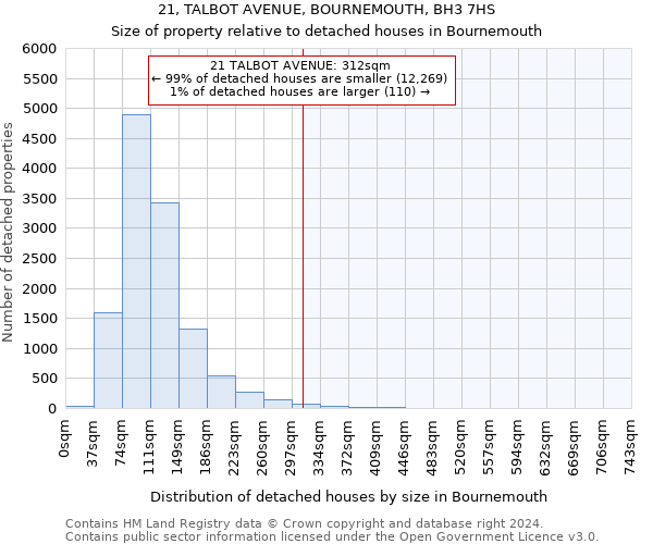 21, TALBOT AVENUE, BOURNEMOUTH, BH3 7HS: Size of property relative to detached houses in Bournemouth