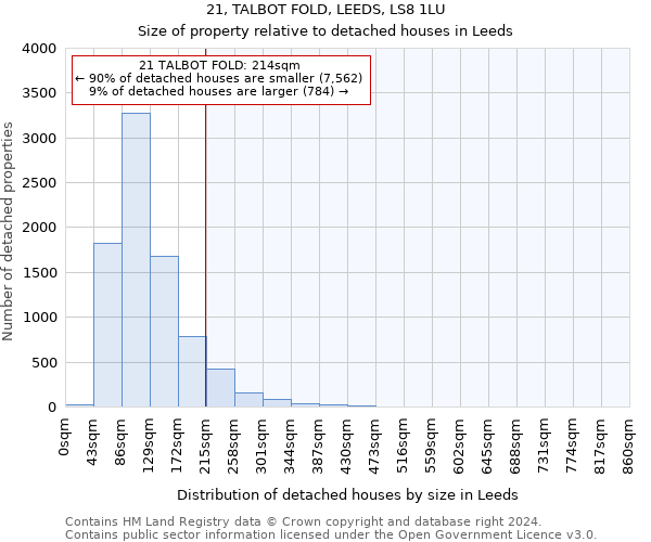 21, TALBOT FOLD, LEEDS, LS8 1LU: Size of property relative to detached houses in Leeds