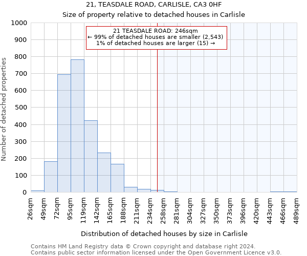 21, TEASDALE ROAD, CARLISLE, CA3 0HF: Size of property relative to detached houses in Carlisle