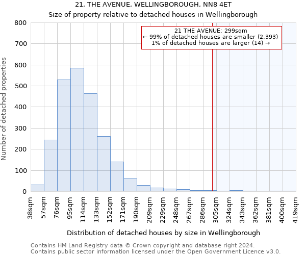 21, THE AVENUE, WELLINGBOROUGH, NN8 4ET: Size of property relative to detached houses in Wellingborough