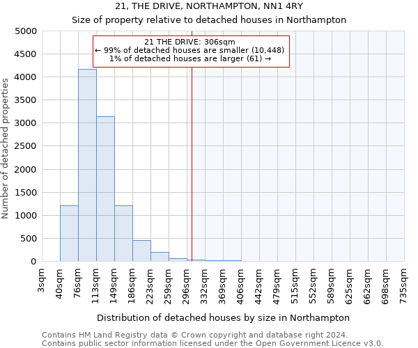 21, THE DRIVE, NORTHAMPTON, NN1 4RY: Size of property relative to detached houses in Northampton
