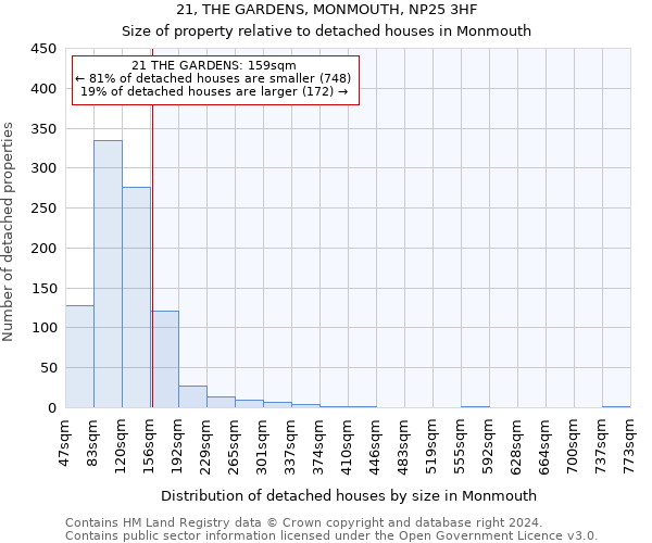 21, THE GARDENS, MONMOUTH, NP25 3HF: Size of property relative to detached houses in Monmouth