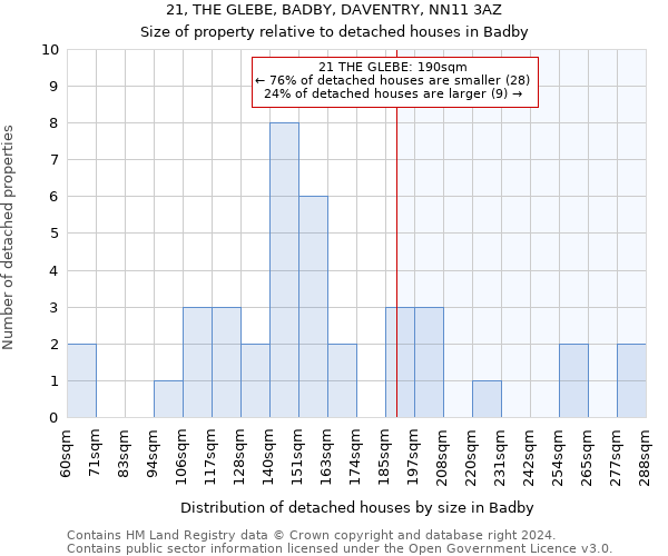 21, THE GLEBE, BADBY, DAVENTRY, NN11 3AZ: Size of property relative to detached houses in Badby