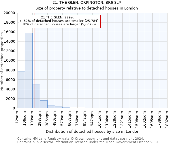 21, THE GLEN, ORPINGTON, BR6 8LP: Size of property relative to detached houses in London