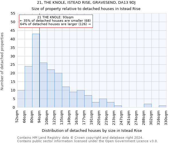 21, THE KNOLE, ISTEAD RISE, GRAVESEND, DA13 9DJ: Size of property relative to detached houses in Istead Rise