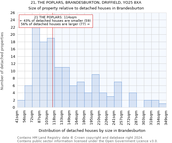 21, THE POPLARS, BRANDESBURTON, DRIFFIELD, YO25 8XA: Size of property relative to detached houses in Brandesburton