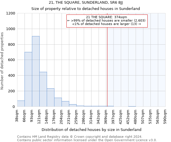 21, THE SQUARE, SUNDERLAND, SR6 8JJ: Size of property relative to detached houses in Sunderland