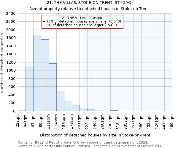 21, THE VILLAS, STOKE-ON-TRENT, ST4 5AQ: Size of property relative to detached houses in Stoke-on-Trent
