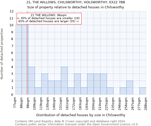 21, THE WILLOWS, CHILSWORTHY, HOLSWORTHY, EX22 7BB: Size of property relative to detached houses in Chilsworthy