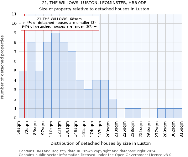 21, THE WILLOWS, LUSTON, LEOMINSTER, HR6 0DF: Size of property relative to detached houses in Luston