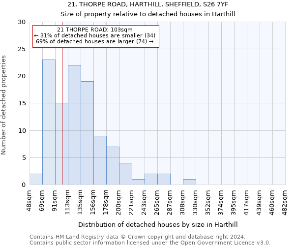 21, THORPE ROAD, HARTHILL, SHEFFIELD, S26 7YF: Size of property relative to detached houses in Harthill