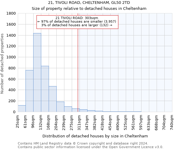 21, TIVOLI ROAD, CHELTENHAM, GL50 2TD: Size of property relative to detached houses in Cheltenham