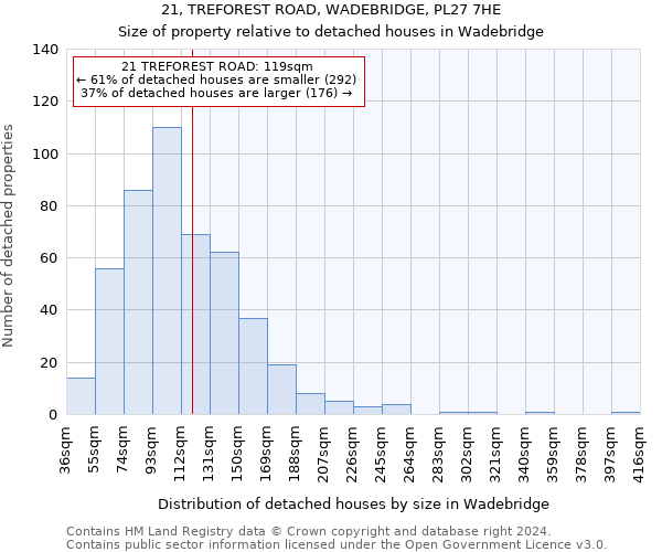 21, TREFOREST ROAD, WADEBRIDGE, PL27 7HE: Size of property relative to detached houses in Wadebridge