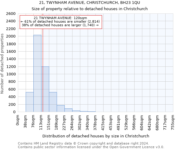 21, TWYNHAM AVENUE, CHRISTCHURCH, BH23 1QU: Size of property relative to detached houses in Christchurch