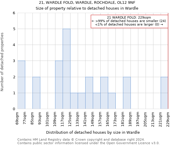 21, WARDLE FOLD, WARDLE, ROCHDALE, OL12 9NF: Size of property relative to detached houses in Wardle
