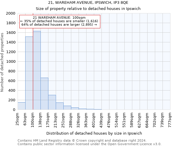 21, WAREHAM AVENUE, IPSWICH, IP3 8QE: Size of property relative to detached houses in Ipswich